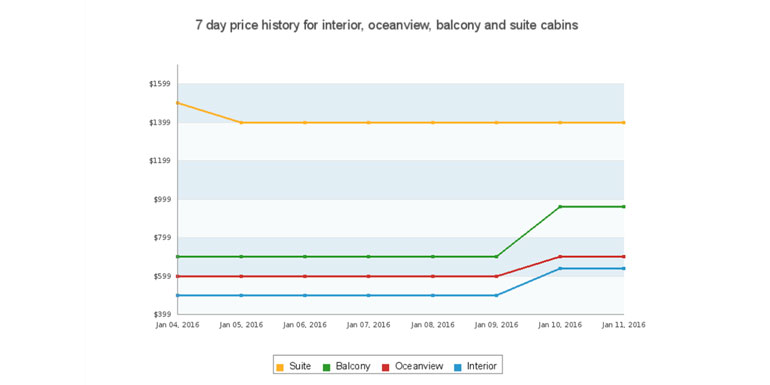 booking cruise price alert
