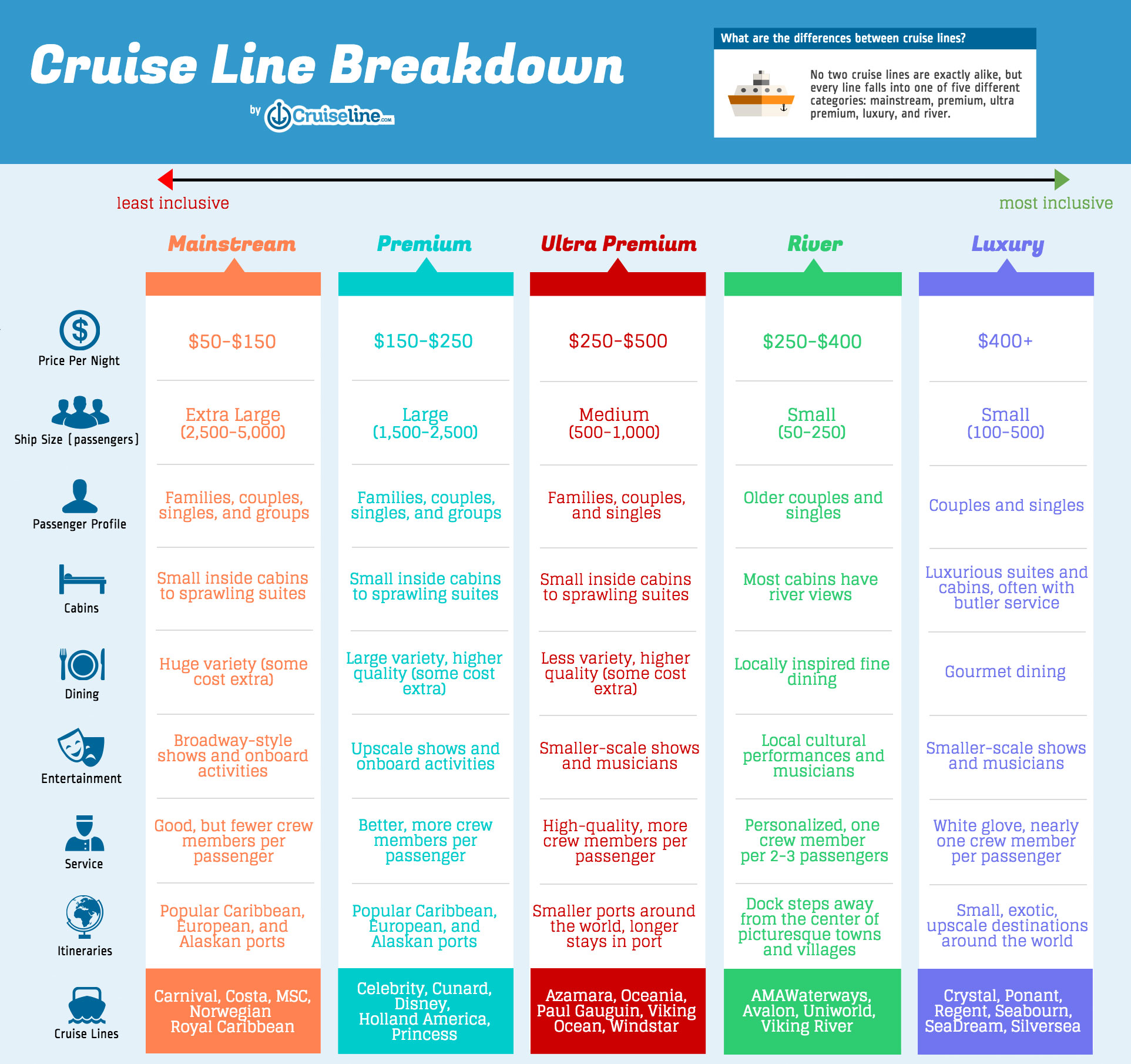 difference between the cruise lines